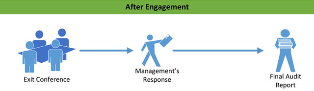 After engagement process